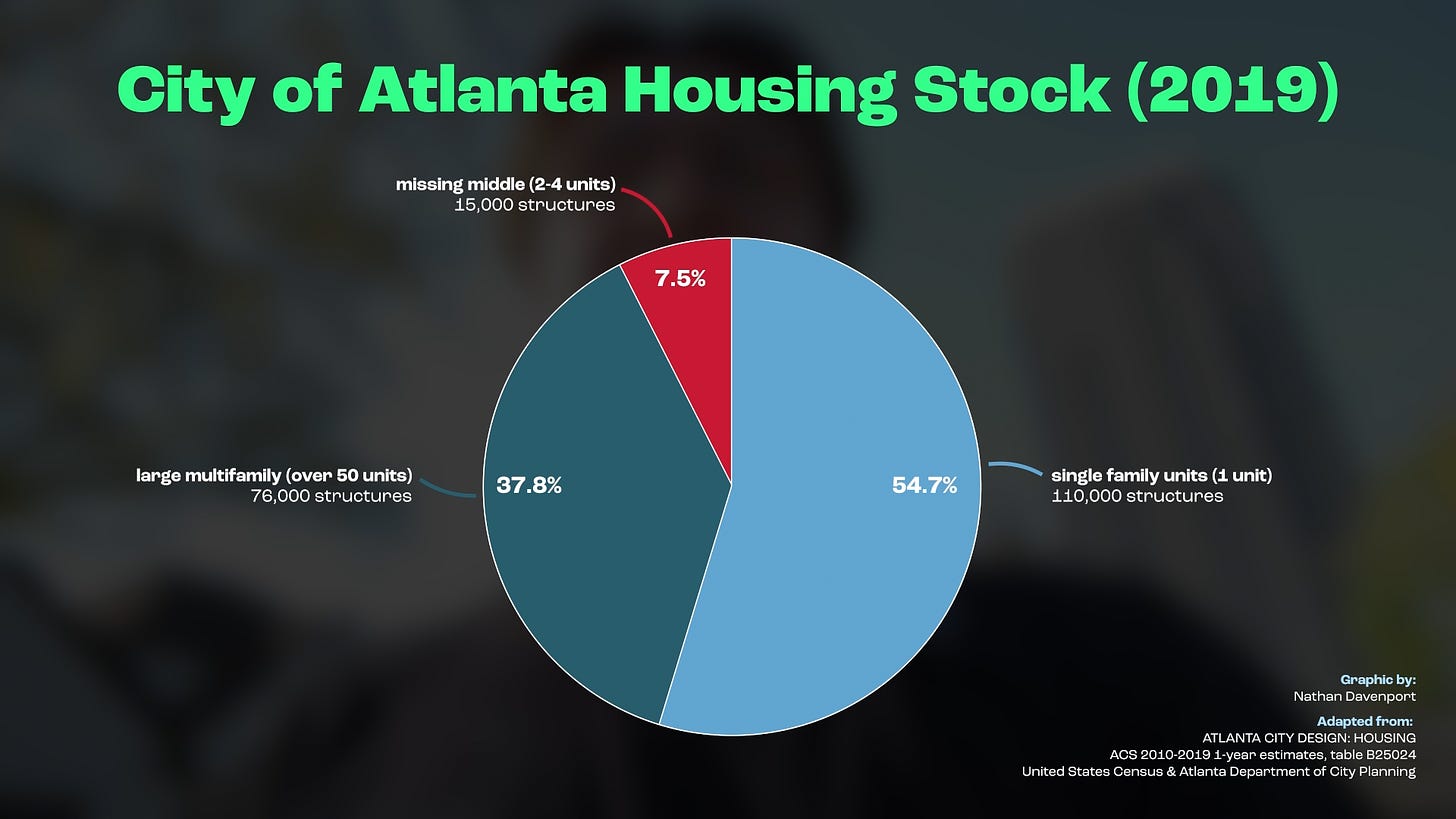 Image: via [Atlanta City Design: Housing](https://storymaps.arcgis.com/stories/e91c43ad299a4634add2bed4cf2eca9d)