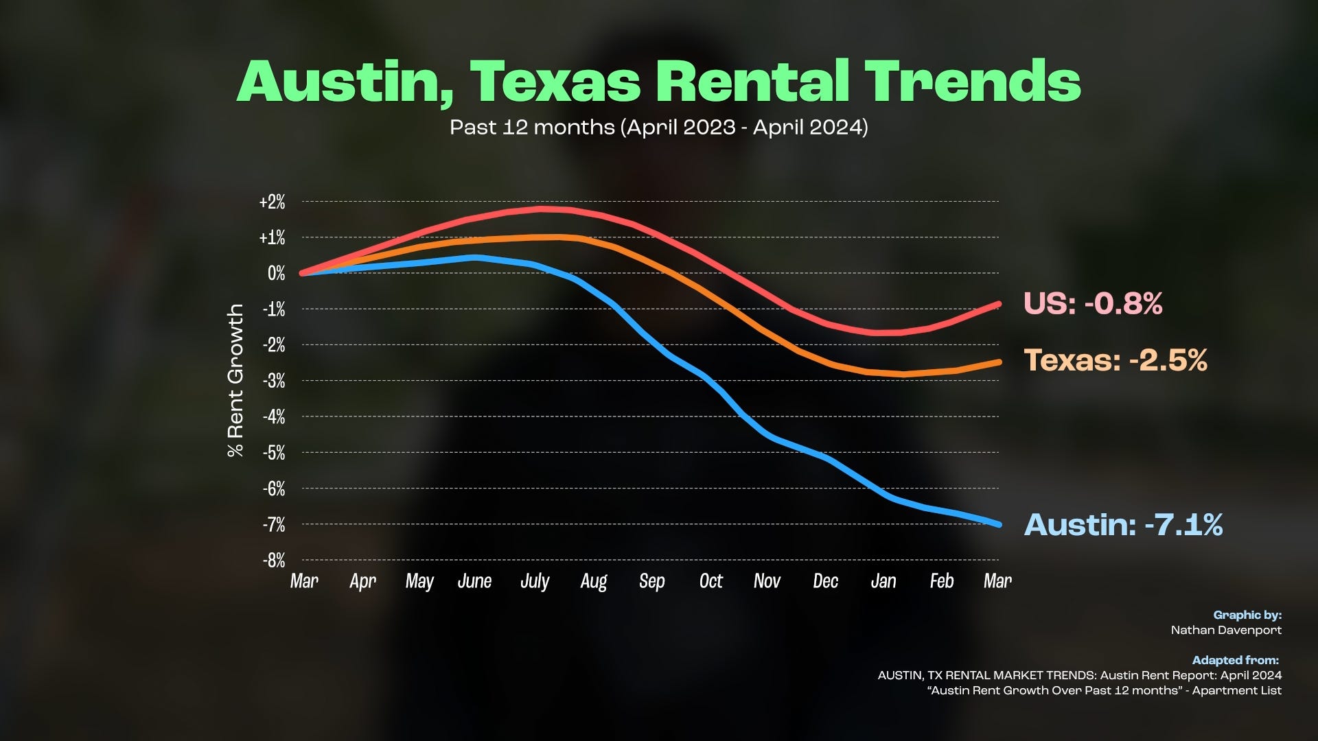 Image: via [Apartment List](https://www.apartmentlist.com/rent-report/tx/austin#)