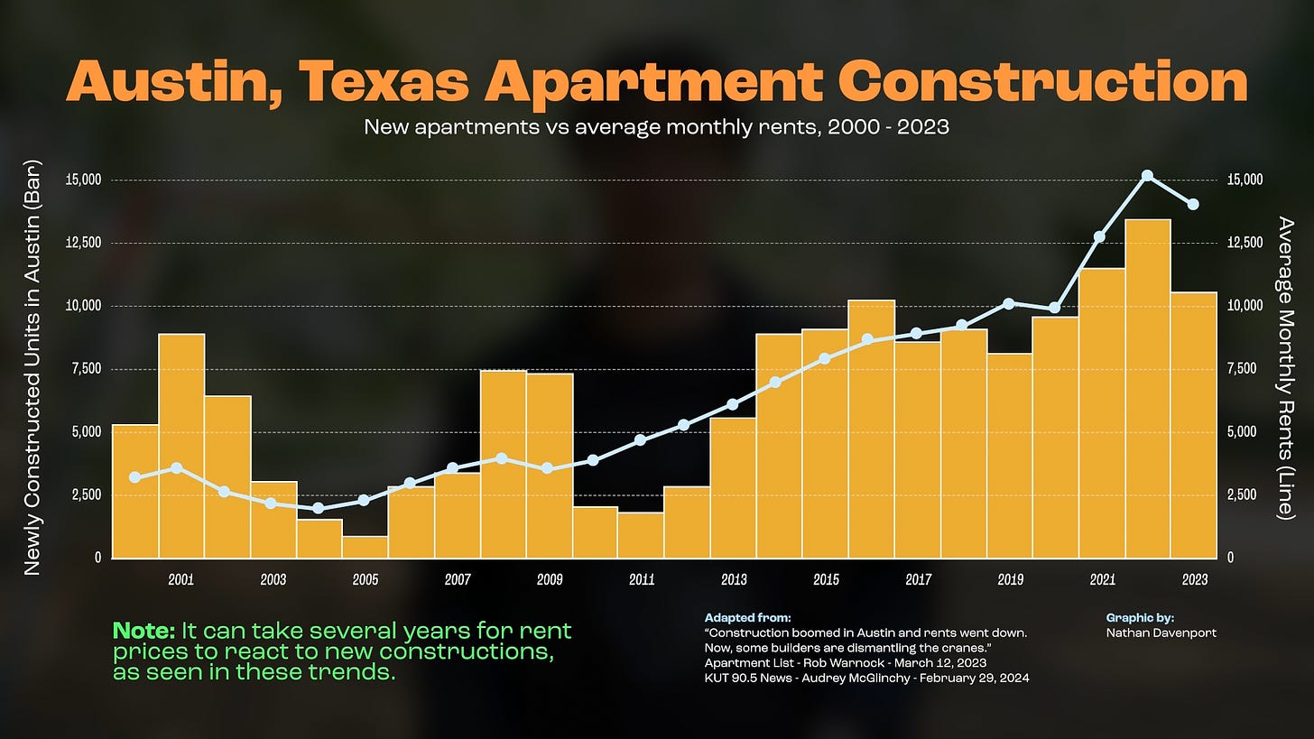 Image: via[ Kut News](https://www.kut.org/austin/2024-02-29/construction-boomed-in-austin-and-rents-went-down-now-some-builders-are-dismantling-the-cranes)