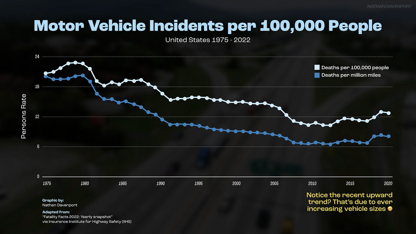 Image: [adapted from iihs.org](https://www.iihs.org/topics/fatality-statistics/detail/yearly-snapshot)