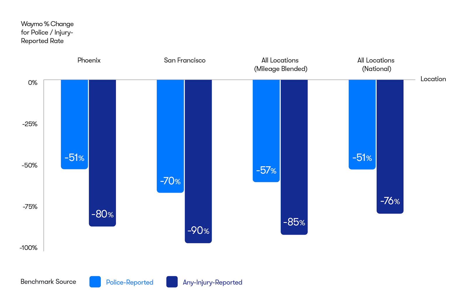 Image: [via waymo.com](https://waymo.com/blog/2023/12/waymo-significantly-outperforms-comparable-human-benchmarks-over-7-million/)