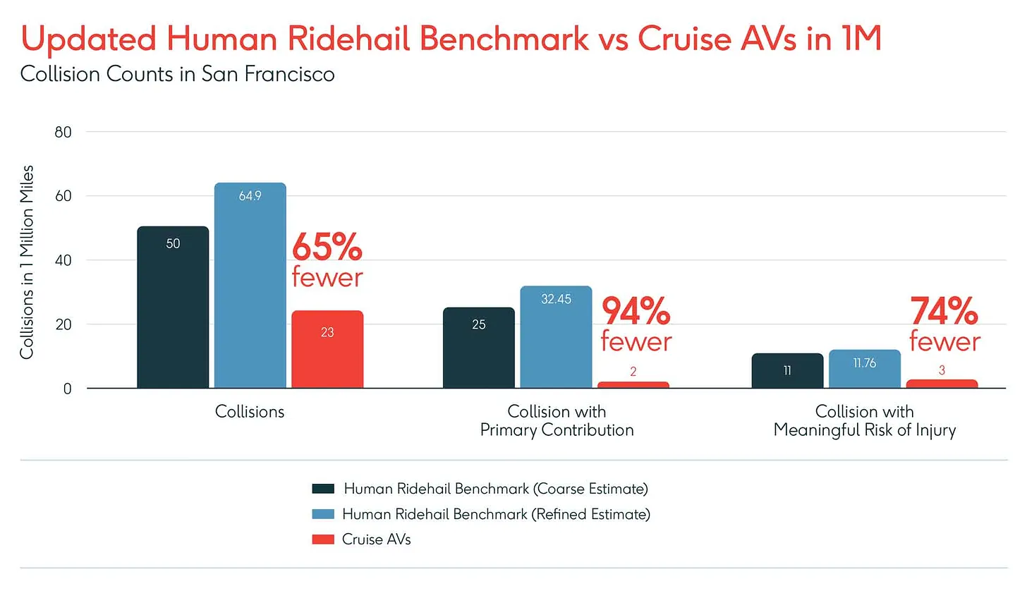 Image: [via getcruise.com](https://www.getcruise.com/news/blog/2023/human-ridehail-crash-rate-benchmark/)